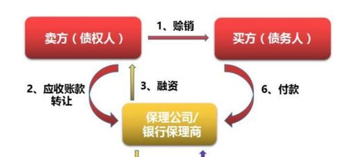 有誰知道無追索權保理和有追索權保理在財務報表上反映時的區(qū)別