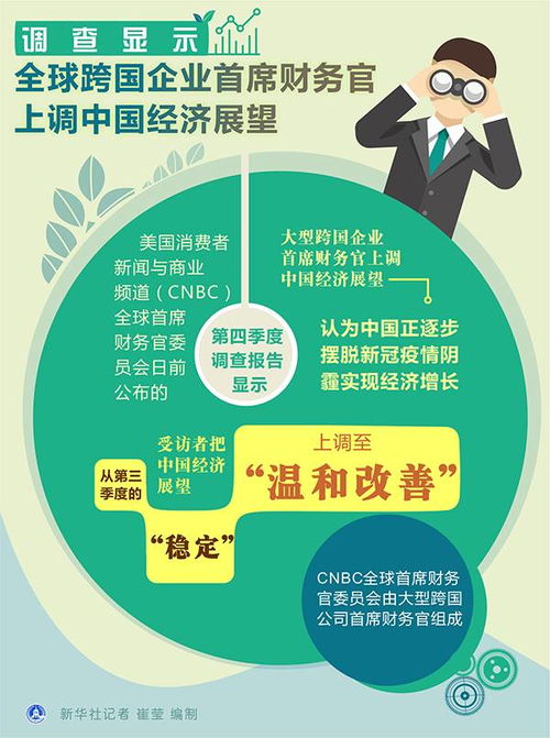 調(diào)查顯示全球跨國企業(yè)首席財務(wù)官上調(diào)中國經(jīng)濟(jì)展望