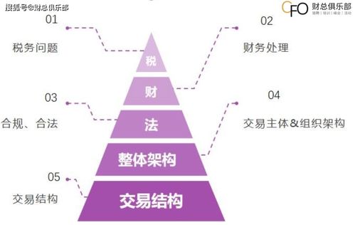 干貨 財務總監必讀之稅務籌劃