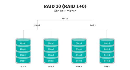 Linux 服務(wù)器硬件及RAID配置實驗